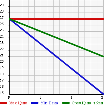Аукционная статистика: График изменения цены NISSAN Ниссан  SUNNY Санни  1999 1500 FNB15 SUPER SALOON в зависимости от аукционных оценок