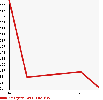Аукционная статистика: График изменения цены NISSAN Ниссан  SUNNY Санни  1992 в зависимости от аукционных оценок