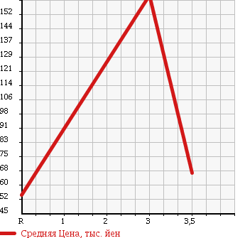 Аукционная статистика: График изменения цены NISSAN Ниссан  SUNNY Санни  1994 в зависимости от аукционных оценок