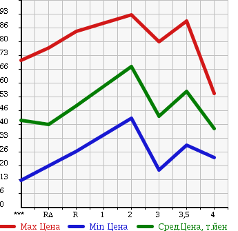 Аукционная статистика: График изменения цены NISSAN Ниссан  SUNNY Санни  1998 в зависимости от аукционных оценок