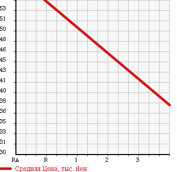 Аукционная статистика: График изменения цены NISSAN Ниссан  STAGEA Стагеа  2001 2000 WHC34 RS в зависимости от аукционных оценок