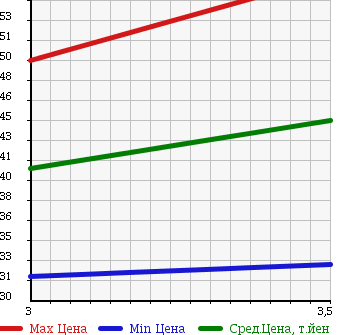 Аукционная статистика: График изменения цены NISSAN Ниссан  STAGEA Стагеа  2004 2490 M35 в зависимости от аукционных оценок