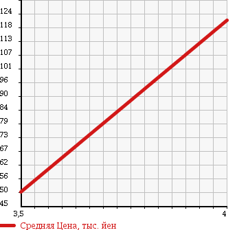 Аукционная статистика: График изменения цены NISSAN Ниссан  STAGEA Стагеа  2003 2490 NM35 AR-X FOUR в зависимости от аукционных оценок