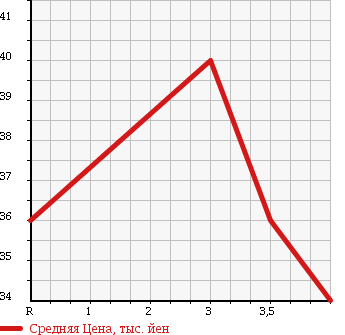Аукционная статистика: График изменения цены NISSAN Ниссан  STAGEA Стагеа  2001 2500 M35 в зависимости от аукционных оценок