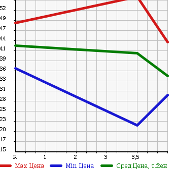 Аукционная статистика: График изменения цены NISSAN Ниссан  STAGEA Стагеа  2004 2500 M35 в зависимости от аукционных оценок