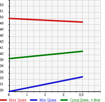 Аукционная статистика: График изменения цены NISSAN Ниссан  STAGEA Стагеа  2001 2500 M35 250RS в зависимости от аукционных оценок