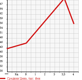 Аукционная статистика: График изменения цены NISSAN Ниссан  STAGEA Стагеа  2002 2500 M35 250RS в зависимости от аукционных оценок