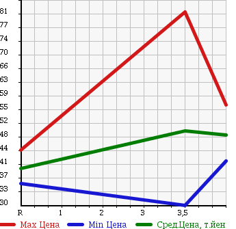 Аукционная статистика: График изменения цены NISSAN Ниссан  STAGEA Стагеа  2003 2500 M35 250RS AERO SELECTION в зависимости от аукционных оценок