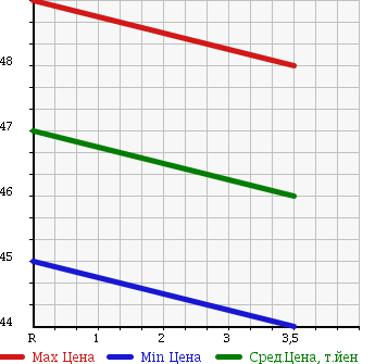 Аукционная статистика: График изменения цены NISSAN Ниссан  STAGEA Стагеа  2001 2500 M35 250RS V в зависимости от аукционных оценок