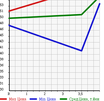 Аукционная статистика: График изменения цены NISSAN Ниссан  STAGEA Стагеа  2002 2500 M35 250RS V в зависимости от аукционных оценок