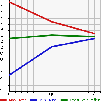 Аукционная статистика: График изменения цены NISSAN Ниссан  STAGEA Стагеа  2003 2500 M35 250RS V в зависимости от аукционных оценок