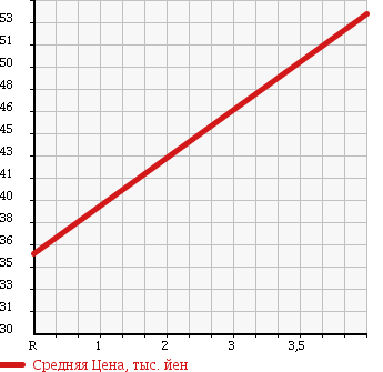 Аукционная статистика: График изменения цены NISSAN Ниссан  STAGEA Стагеа  2002 2500 M35 250RS-V в зависимости от аукционных оценок