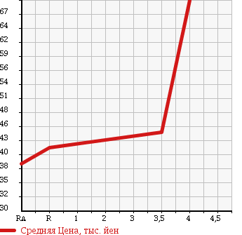 Аукционная статистика: График изменения цены NISSAN Ниссан  STAGEA Стагеа  2001 2500 M35 250RX в зависимости от аукционных оценок