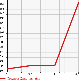 Аукционная статистика: График изменения цены NISSAN Ниссан  STAGEA Стагеа  2003 2500 M35 250RX в зависимости от аукционных оценок