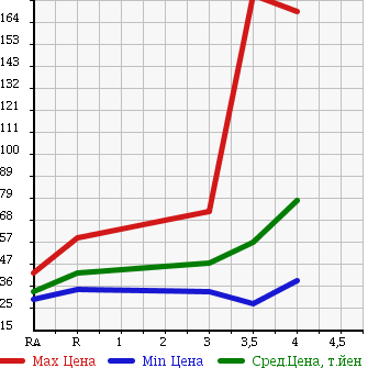 Аукционная статистика: График изменения цены NISSAN Ниссан  STAGEA Стагеа  2005 2500 M35 250RX в зависимости от аукционных оценок