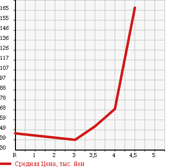 Аукционная статистика: График изменения цены NISSAN Ниссан  STAGEA Стагеа  2006 2500 M35 250RX в зависимости от аукционных оценок