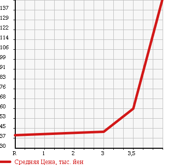 Аукционная статистика: График изменения цены NISSAN Ниссан  STAGEA Стагеа  2007 2500 M35 250RX в зависимости от аукционных оценок
