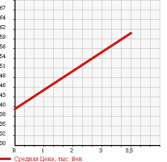Аукционная статистика: График изменения цены NISSAN Ниссан  STAGEA Стагеа  2002 2500 M35 AXIS в зависимости от аукционных оценок