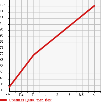 Аукционная статистика: График изменения цены NISSAN Ниссан  STAGEA Стагеа  2004 2500 M35 AXIS в зависимости от аукционных оценок