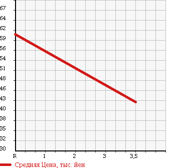 Аукционная статистика: График изменения цены NISSAN Ниссан  STAGEA Стагеа  2004 2500 M35 AXIS S в зависимости от аукционных оценок