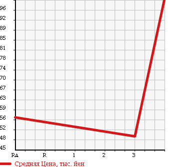 Аукционная статистика: График изменения цены NISSAN Ниссан  STAGEA Стагеа  2005 2500 M35 AXIS S в зависимости от аукционных оценок