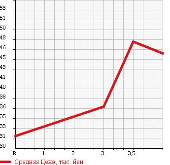 Аукционная статистика: График изменения цены NISSAN Ниссан  STAGEA Стагеа  2003 2500 NM35 в зависимости от аукционных оценок