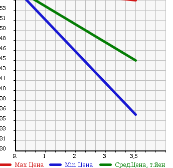Аукционная статистика: График изменения цены NISSAN Ниссан  STAGEA Стагеа  2004 2500 NM35 в зависимости от аукционных оценок