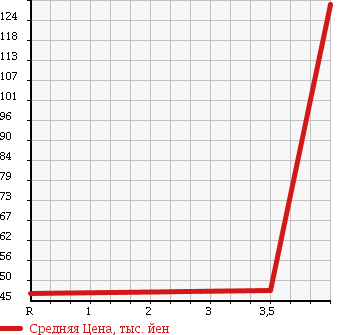 Аукционная статистика: График изменения цены NISSAN Ниссан  STAGEA Стагеа  2005 2500 NM35 в зависимости от аукционных оценок
