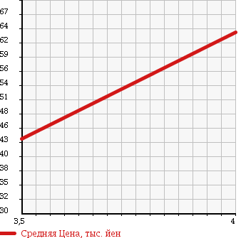Аукционная статистика: График изменения цены NISSAN Ниссан  STAGEA Стагеа  2003 2500 NM35 250RS FOUR в зависимости от аукционных оценок