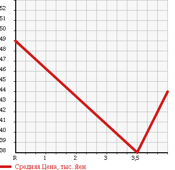 Аукционная статистика: График изменения цены NISSAN Ниссан  STAGEA Стагеа  2001 2500 NM35 250RX FOUR в зависимости от аукционных оценок