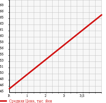 Аукционная статистика: График изменения цены NISSAN Ниссан  STAGEA Стагеа  2003 2500 NM35 250RX FOUR в зависимости от аукционных оценок