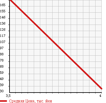 Аукционная статистика: График изменения цены NISSAN Ниссан  STAGEA Стагеа  2003 2500 NM35 250RX_FOUR в зависимости от аукционных оценок