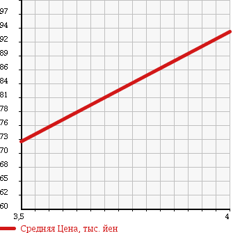 Аукционная статистика: График изменения цены NISSAN Ниссан  STAGEA Стагеа  2001 2500 NM35 250t RS FOUR V в зависимости от аукционных оценок