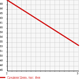 Аукционная статистика: График изменения цены NISSAN Ниссан  STAGEA Стагеа  2002 2500 NM35 250t RS FOUR V в зависимости от аукционных оценок