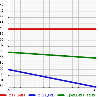 Аукционная статистика: График изменения цены NISSAN Ниссан  STAGEA Стагеа  2002 2500 NM35 250t_RX_FOUR в зависимости от аукционных оценок