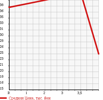 Аукционная статистика: График изменения цены NISSAN Ниссан  STAGEA Стагеа  2002 2500 NM35 4WD в зависимости от аукционных оценок