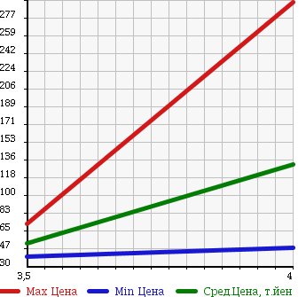 Аукционная статистика: График изменения цены NISSAN Ниссан  STAGEA Стагеа  2002 2500 NM35 AR-X FOUR в зависимости от аукционных оценок