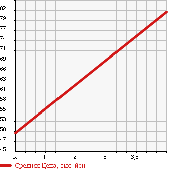 Аукционная статистика: График изменения цены NISSAN Ниссан  STAGEA Стагеа  2003 2500 NM35 AR-X FOUR в зависимости от аукционных оценок