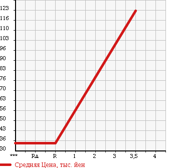 Аукционная статистика: График изменения цены NISSAN Ниссан  STAGEA Стагеа  2003 2500 NM35 AXIS 4WD в зависимости от аукционных оценок