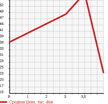 Аукционная статистика: График изменения цены NISSAN Ниссан  STAGEA Стагеа  1999 2500 WGC34 в зависимости от аукционных оценок