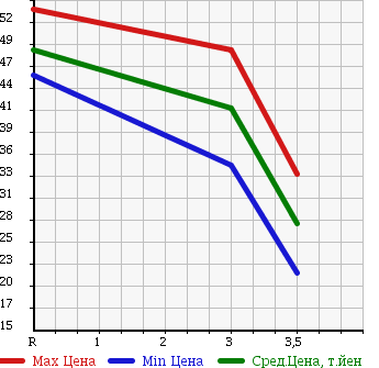 Аукционная статистика: График изменения цены NISSAN Ниссан  STAGEA Стагеа  2000 2500 WGC34 в зависимости от аукционных оценок