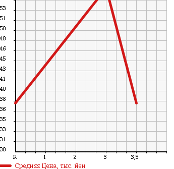 Аукционная статистика: График изменения цены NISSAN Ниссан  STAGEA Стагеа  2001 2500 WGC34 в зависимости от аукционных оценок
