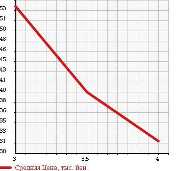 Аукционная статистика: График изменения цены NISSAN Ниссан  STAGEA Стагеа  2001 2500 WGC34 25RS в зависимости от аукционных оценок