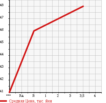 Аукционная статистика: График изменения цены NISSAN Ниссан  STAGEA Стагеа  1997 2500 WGNC34 в зависимости от аукционных оценок