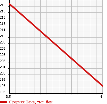 Аукционная статистика: График изменения цены NISSAN Ниссан  STAGEA Стагеа  2000 2500 WGNC34 25T RS FOUR S в зависимости от аукционных оценок