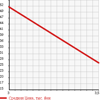 Аукционная статистика: График изменения цены NISSAN Ниссан  STAGEA Стагеа  2002 3000 HM35 в зависимости от аукционных оценок