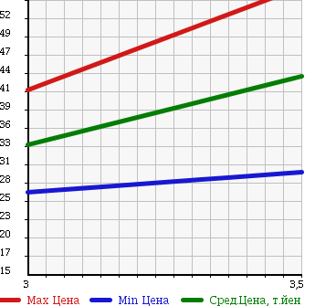 Аукционная статистика: График изменения цены NISSAN Ниссан  STAGEA Стагеа  2001 3000 HM35 300RX в зависимости от аукционных оценок