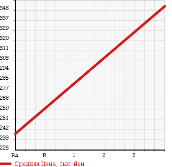 Аукционная статистика: График изменения цены NISSAN Ниссан  STAGEA Стагеа  2003 3500 M35 AXIS 350S в зависимости от аукционных оценок