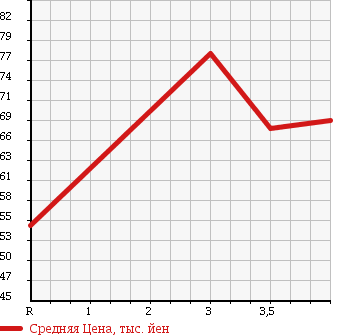 Аукционная статистика: График изменения цены NISSAN Ниссан  STAGEA Стагеа  2005 3500 PM35 в зависимости от аукционных оценок