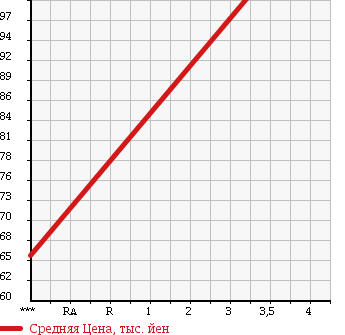 Аукционная статистика: График изменения цены NISSAN Ниссан  STAGEA Стагеа  2006 3500 PNM35 350RX FOUR в зависимости от аукционных оценок
